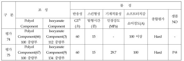 Aliphatic계 액상PU 물성평가 결과