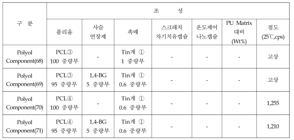 Polyol-component 합성 및 조성