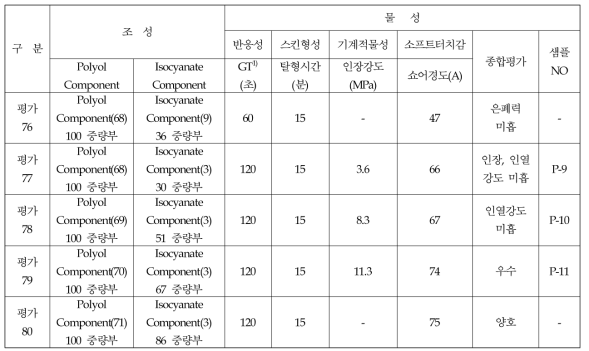 Aliphatic계 액상PU 물성평가 결과