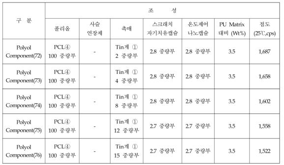 Polyol-component 합성 및 조성