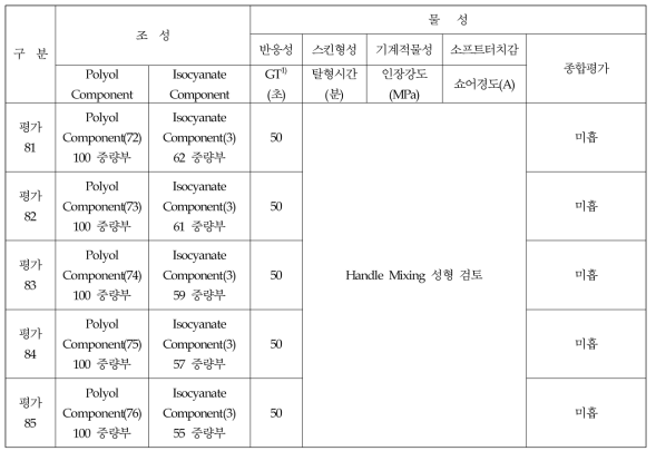 Aliphatic계 액상PU 물성평가 결과