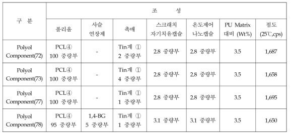 Polyol-component 합성 및 조성