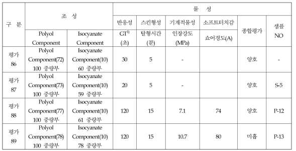 Aliphatic계 액상PU 물성평가 결과