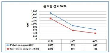 PU(액상) 온도별 점도 DATA