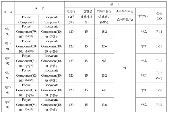 Aliphatic계 액상PU 물성평가 결과