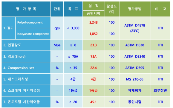 3차년도 정량목표, 실적 및 달성도