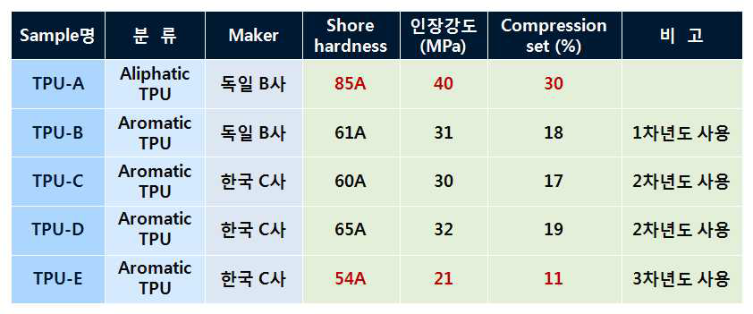 사용한 Base TPU 종류별 물성