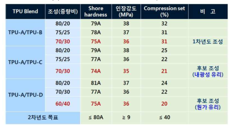 TPU-A/(TPU-B or TPU-D or TPU-E) Blend 조성별 물성