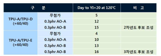 산화방지제 처방에 따른 TPU Blend 내황변성 비교