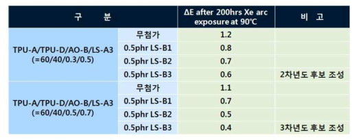 Hindered amine계 UV stabilizer 처방에 따른 TPU Blend 내광성 비교