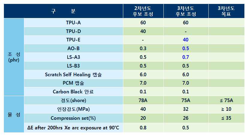 캡슐 함유 TPU 복합소재에 대한 물성평가 결과