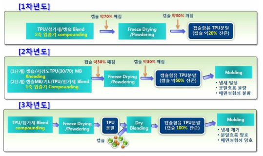 PSM용 캡슐함유 TPU 분말 제조 년차별 개선공정