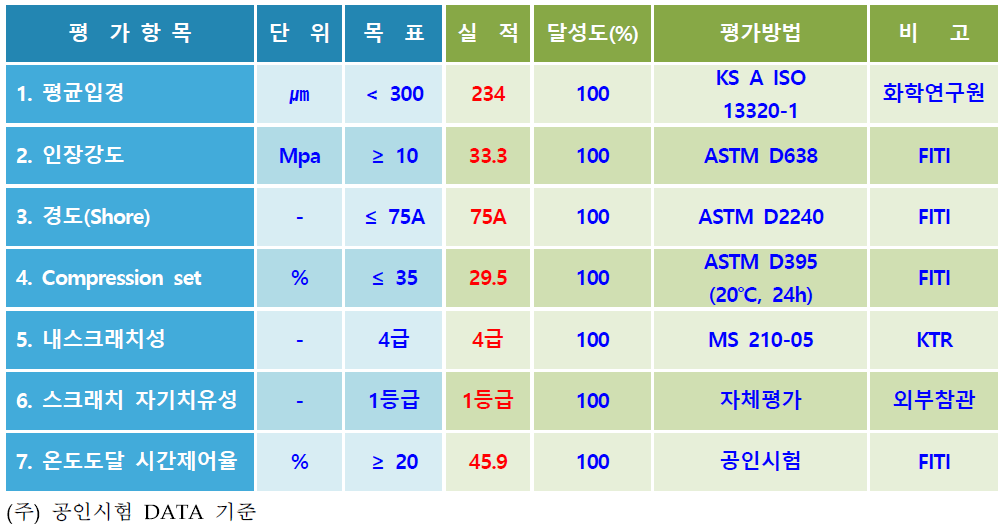 3차년도 정량목표, 실적 및 달성도