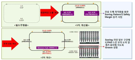 레이져스코어링 패턴 설계