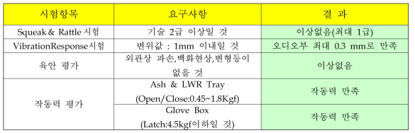 복합환경내구시험 결과