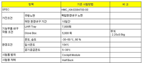 복합환경내구시험 방법