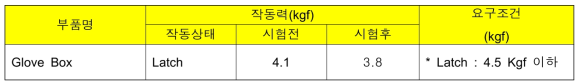 시험 데이터(작동력 평가)