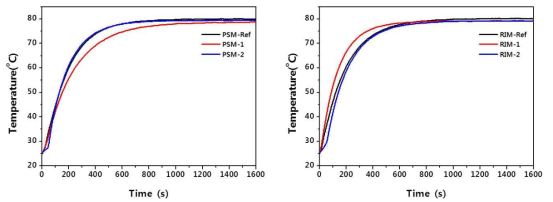 온도제어 특성 평가 결과(좌:PSM, 우:RIM) - FITI시험연구원