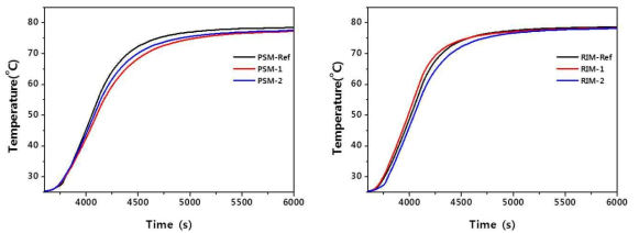 온도제어 특성 평가 결과(좌:PSM, 우:RIM) - FITI시험연구원