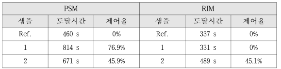 온도제어 특성 평가 결과 - FITI시험연구원