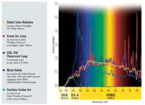 태양광과 일광견뢰도 측정용 램프 파장 비교 그래프