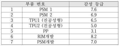 관능적 감성 평가 결과