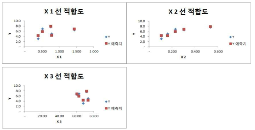 회귀분석을 통한 각 변수별 적합도