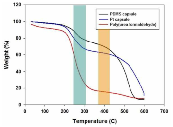 TGA 분석을 통한 자기치유 캡슐의 내열성 확인