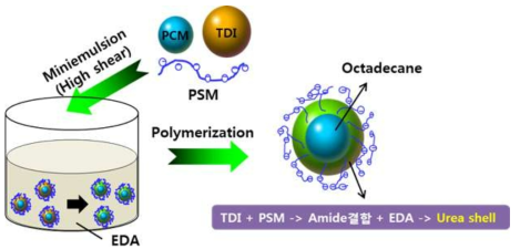 계면축합중합을 바탕으로 하는 lab scale 온도제어 나노캡슐 모식도