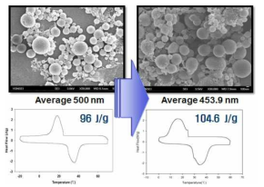 Lab scale 온도제어 나노캡슐의 SEM, DSC data