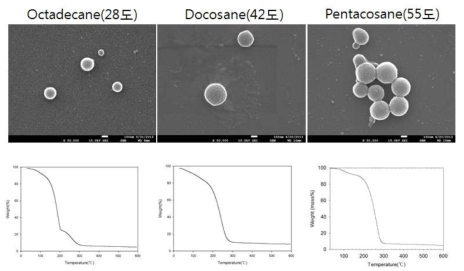 코어 물질에 따라 제조한 온도제어 나노캡슐의 SEM, TGA data