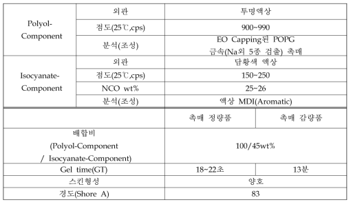 K사 RIM 공법용 액상 PU 평가결과