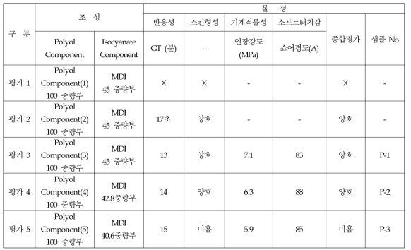 Aromatic계 액상PU 물성평가 결과