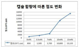 PU Matrix 대비 캡슐 함량에 따른 점도 변화