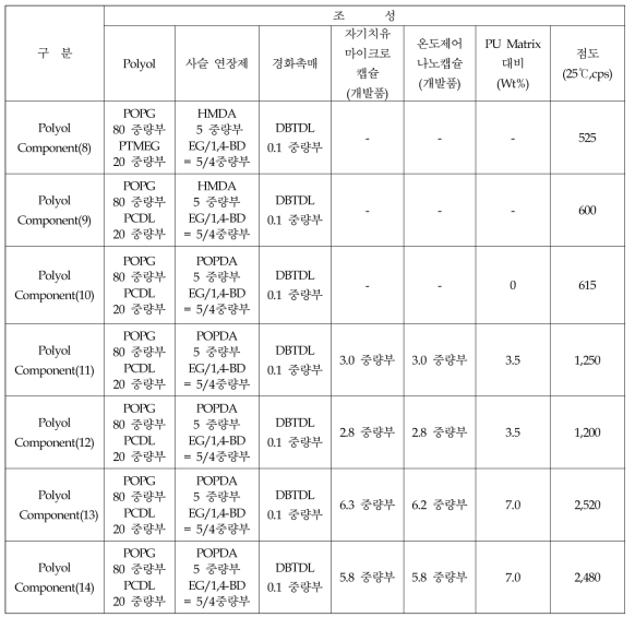 Polyol-component 합성 및 조성