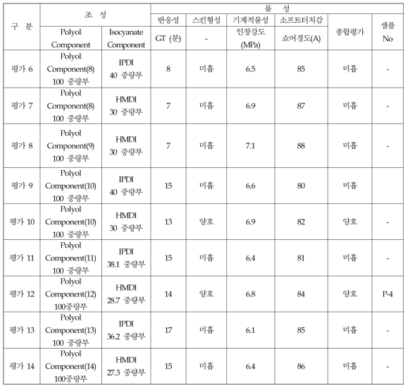 Aliphatic계 액상PU 물성평가 결과