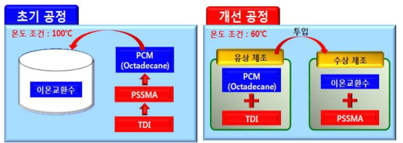 개선 공정 모식도