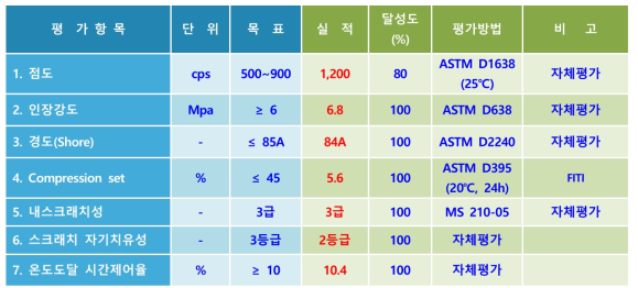 1차년도 정량목표, 실적 및 달성도