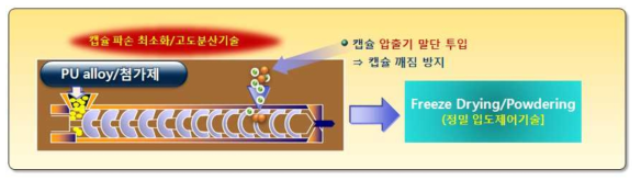 캡슐의 고도분산 및 분말상 PSM용 캡슐 함유 PU소재 제조 개념도