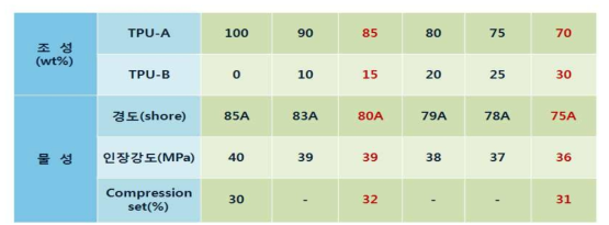 TPU-A/TPU-B blend 조성별 물성.