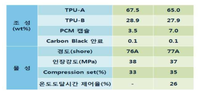 PCM 캡슐-A 함유 TPU 복합소재에 대한 물성평가 결과