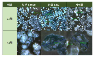 일본 sanyo, 한화 L&C 및 시운전품 TPU 분말 형상 모습