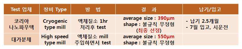 PSM용 TPU 분말화 freeze drying 설비 검토(예비시험) 주요 내역