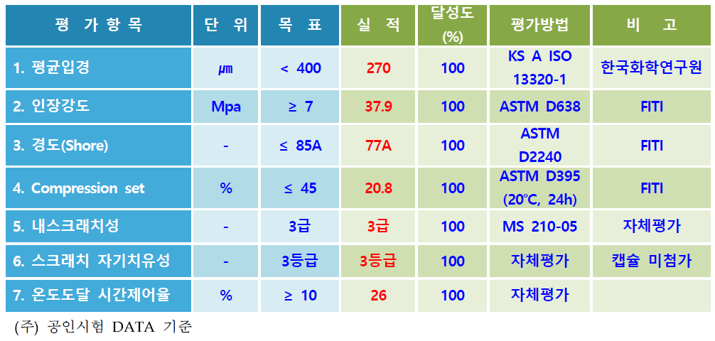 1차년도 정량목표, 실적 및 달성도