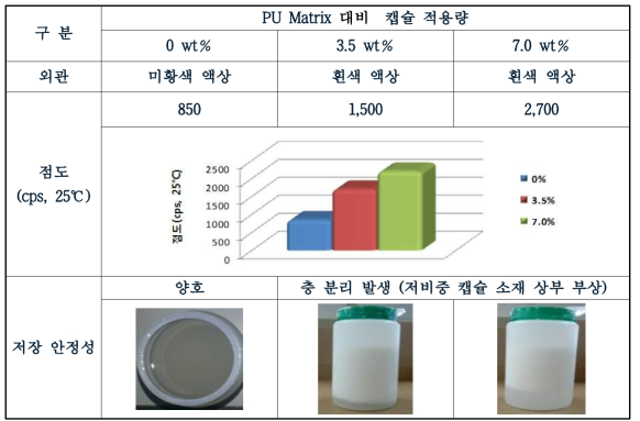 개발 소재 적용 원액 물성 평가(온도 제어 캡슐 적용)