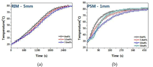 RIM용 TPU시편(나노캡슐 적용, 좌) 및 PSM용 TPU시편(마이크로 캡슐 적용, 우)의 온도도달 시간제어율 평가 결과(챔버 활용)