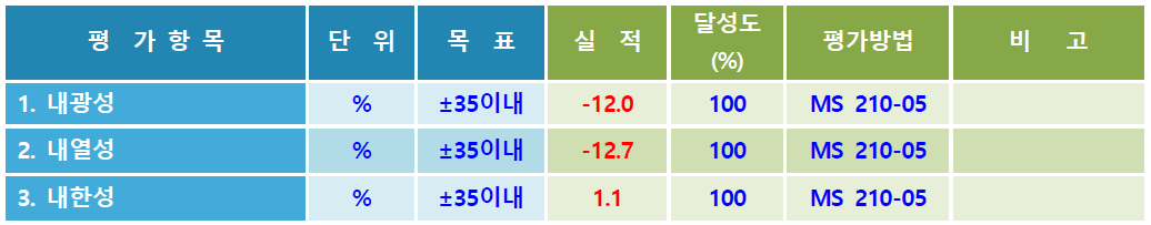 1차년도 정량목표, 실적 및 달성도