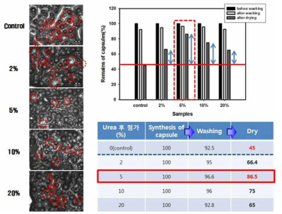 반응 중 urea 성분 추가량에 따른 자기치유 마이크로캡슐의 기계적 강도 비교