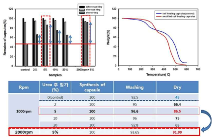 rpm 및 urea 성분 조절에 따른 자기치유 마이크로캡슐의 기계적 강도 및 내열성 확인