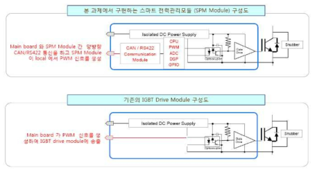 SPM Module 과 기존의 IGBT 구동 모듈과의 차이점